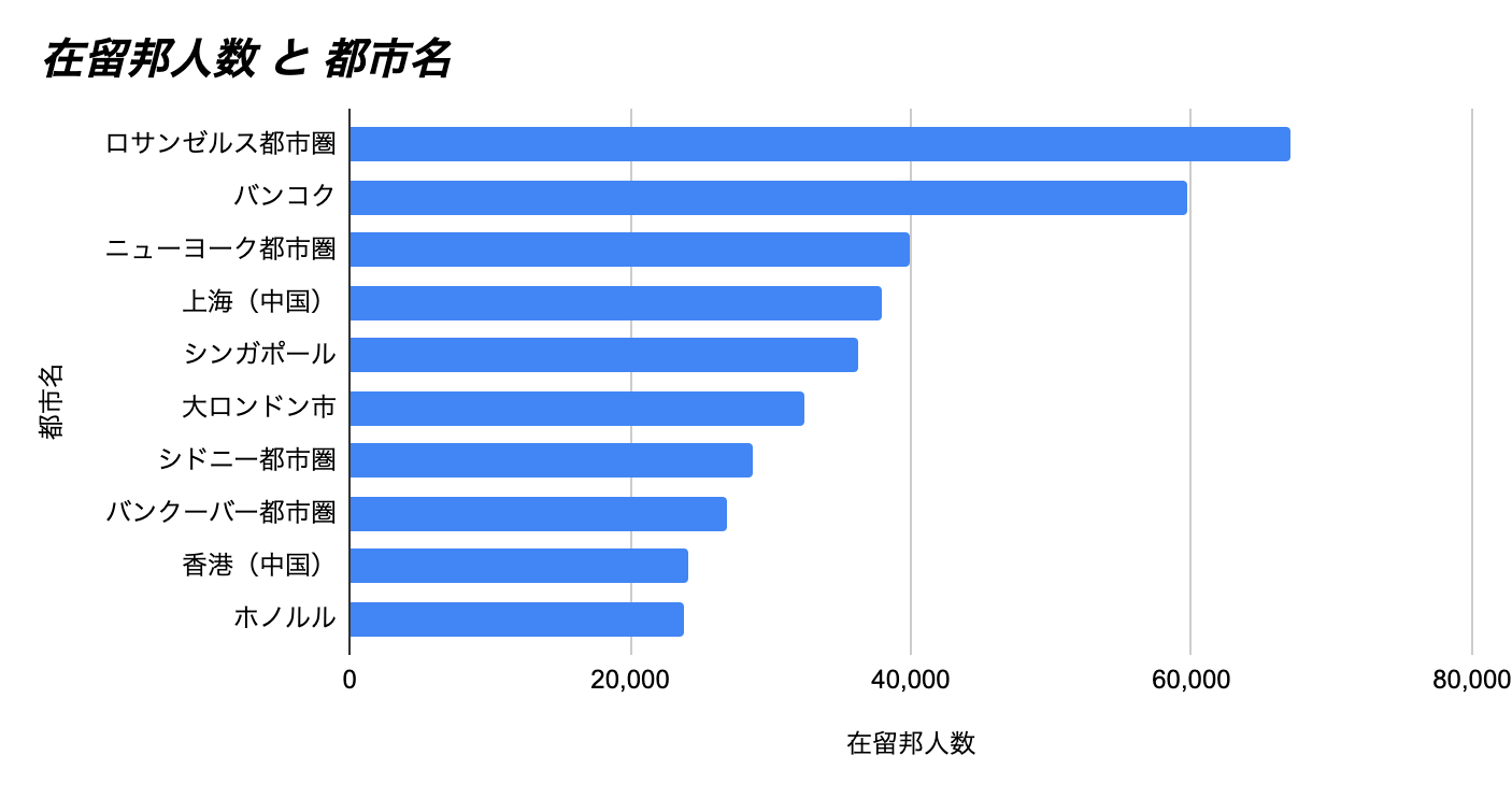 【在外邦人】日本人の海外移住先人気ランキング【2021結果】 | Ashley's Blog （アシュリーブログ）